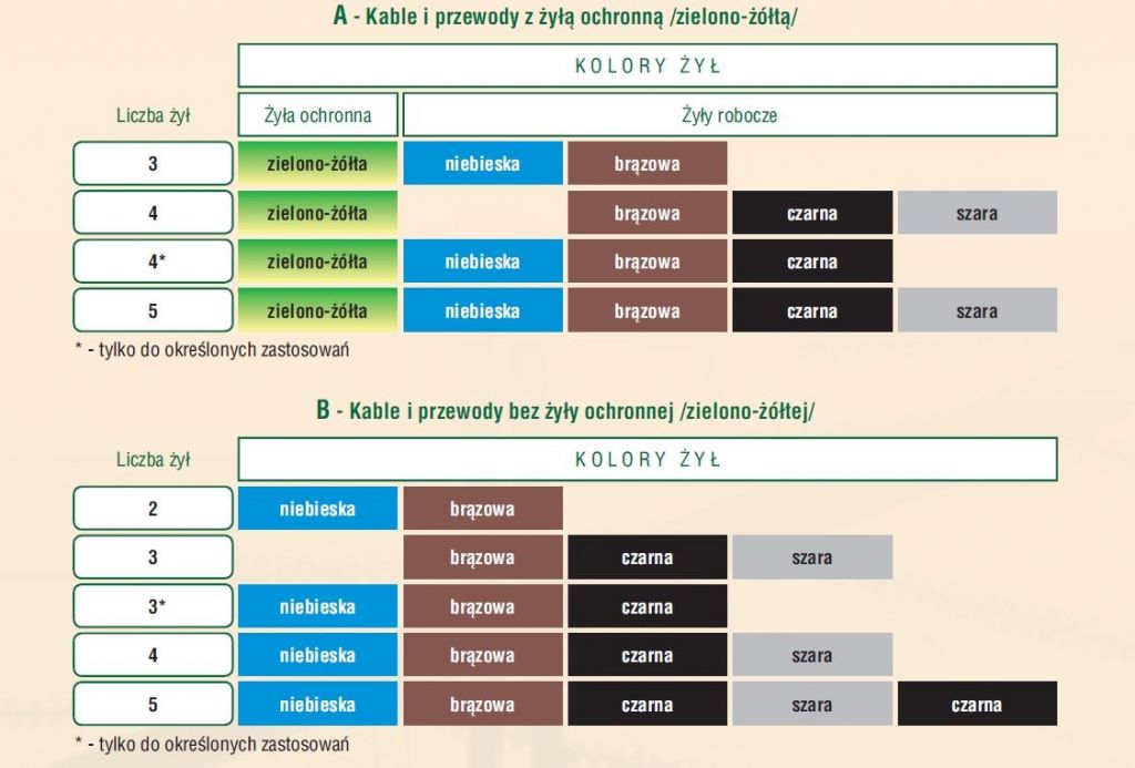 Kolory żył przewodów