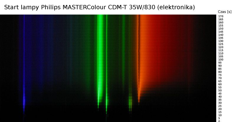 Philips MASTERColour CDM-T 35W/830 na elektronice